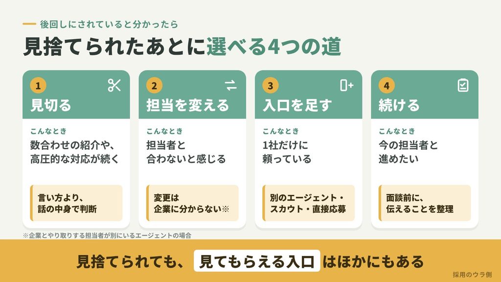 転職エージェントに見捨てられたと分かったときに選べる4つの道（見切る・担当を変える・入口を足す・続ける）と、それぞれが合う場面と判断のポイントをまとめた図