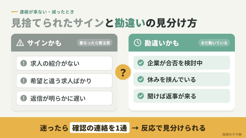 転職エージェントから連絡が来ないとき、見捨てられたサイン（求人の紹介がない・希望と違う求人ばかり・返信が明らかに遅い）と勘違いのケース（企業が合否を検討中・休みを挟んでいる・聞けば返事が来る）を比べ、確認の連絡1通への反応で見分けることを示した図