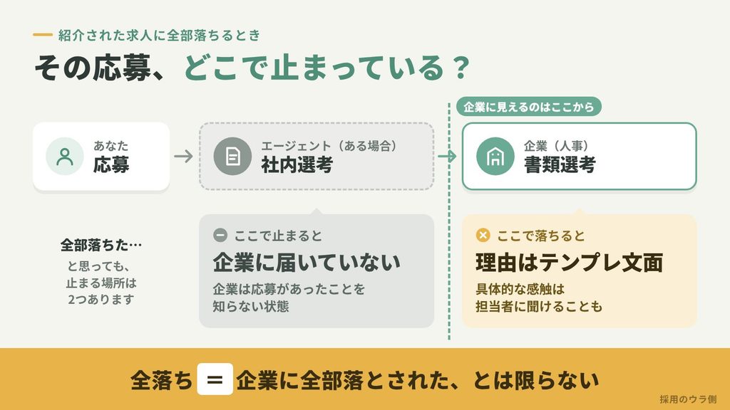 転職エージェント経由の応募の流れ（応募→エージェントの社内選考→企業の書類選考）。社内選考で止まった応募は企業に届いておらず、企業の書類選考で落ちた場合は見送り理由がテンプレート文面で返ることが多いことを示した図