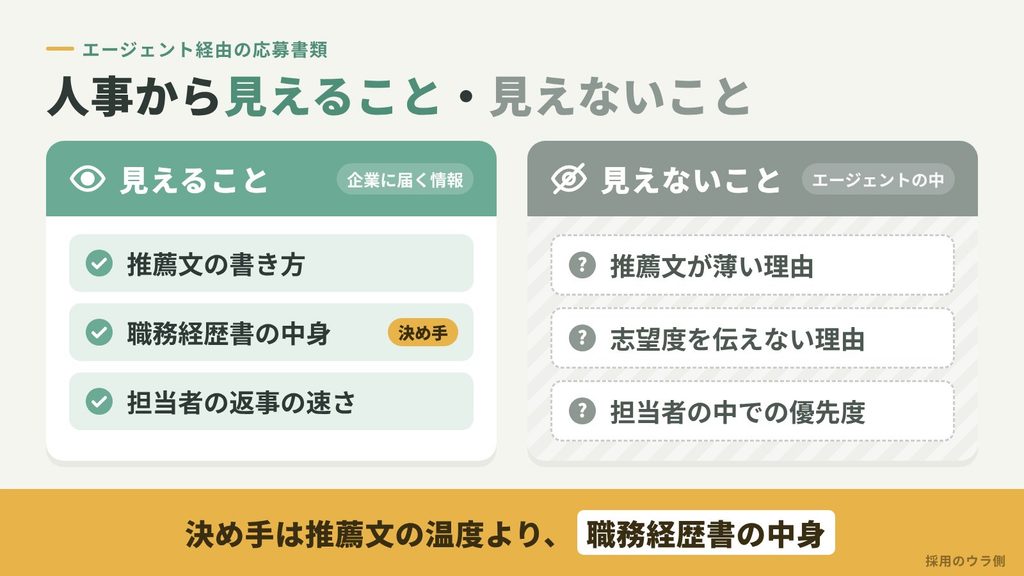 転職エージェント経由の応募で、人事から見えること（推薦文の書き方・職務経歴書の中身・担当者の返事の速さ）と見えないこと（推薦文が薄い理由・志望度を伝えない理由・担当者の中での優先度）を比べた図