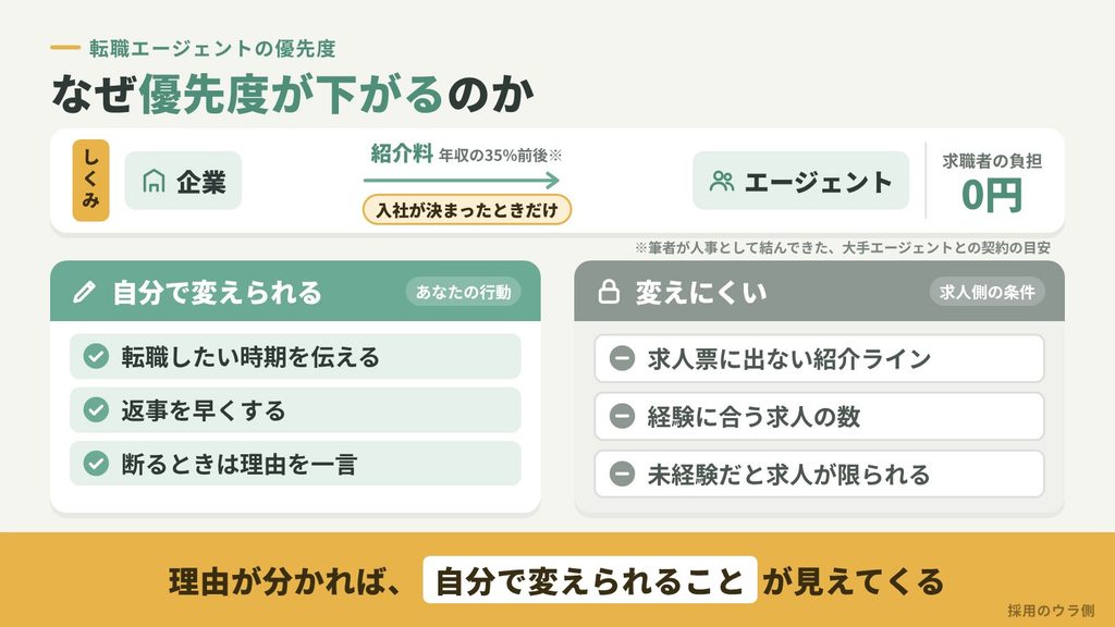 転職エージェントの紹介料の仕組み（入社が決まったときだけ企業が年収の35%前後を支払い、求職者の負担は0円）と、優先度が下がる理由のうち自分で変えられること（転職時期を伝える・返事を早くする・断る理由を一言）と変えにくいこと（求人票に出ない紹介ライン・経験に合う求人の数・未経験だと求人が限られる）を整理した図