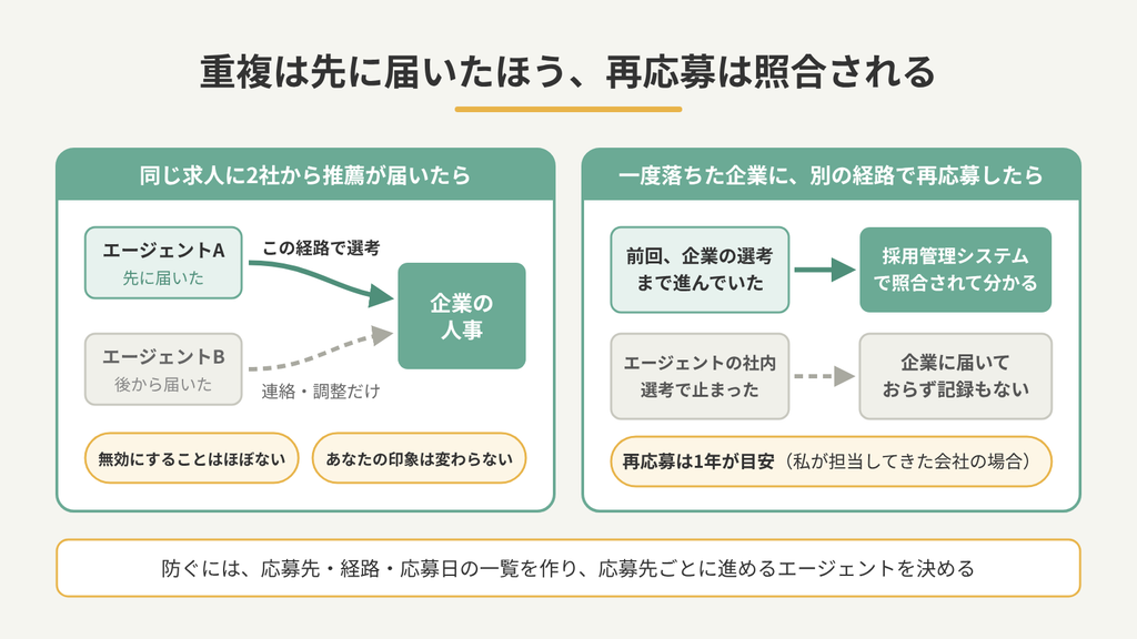同じ求人に2社から推薦が届くと先に届いた経路で選考が進み、一度落ちた企業への再応募は採用管理システムで照合されることを示す図