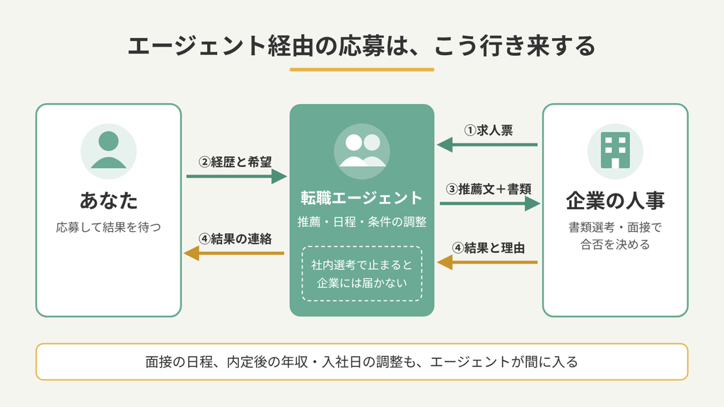 転職エージェント経由の応募で、求人票・推薦文・選考結果が求職者とエージェントと企業の人事の間を行き来する流れ