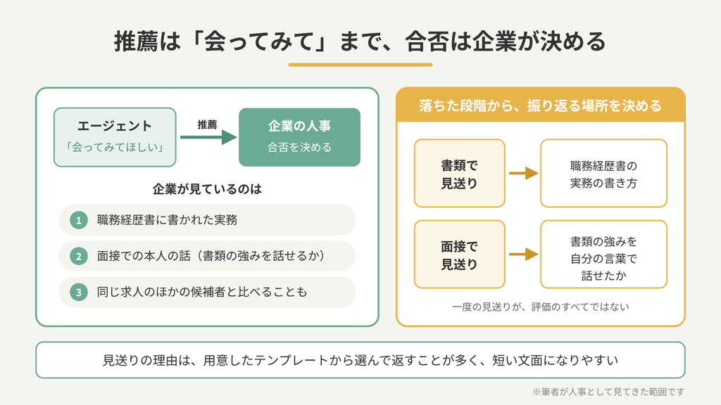 推薦はエージェントの「会ってみてほしい」という紹介までで合否は企業が決めることと、書類と面接のどちらで見送られたかで振り返る場所を分ける図