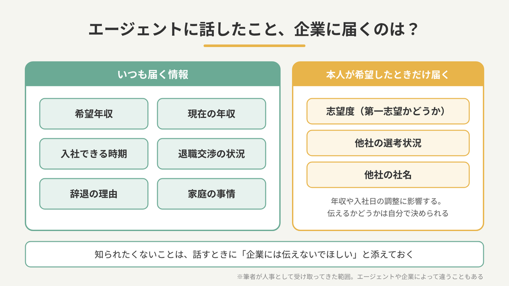転職エージェントから企業にいつも届く情報（希望年収・現在の年収・入社時期など）と、本人が希望したときだけ届く情報（志望度・他社の選考状況・他社の社名）の一覧