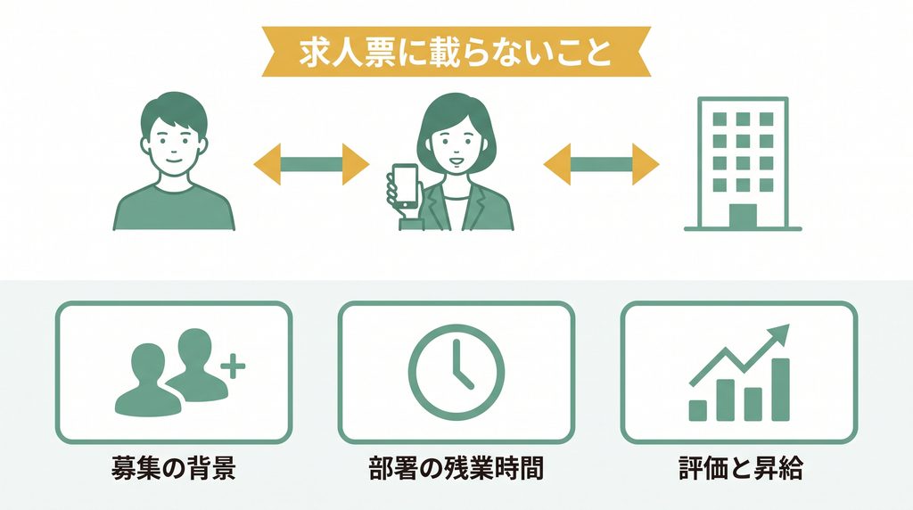 転職エージェントに聞ける、求人票に載らない情報を示したイラスト
