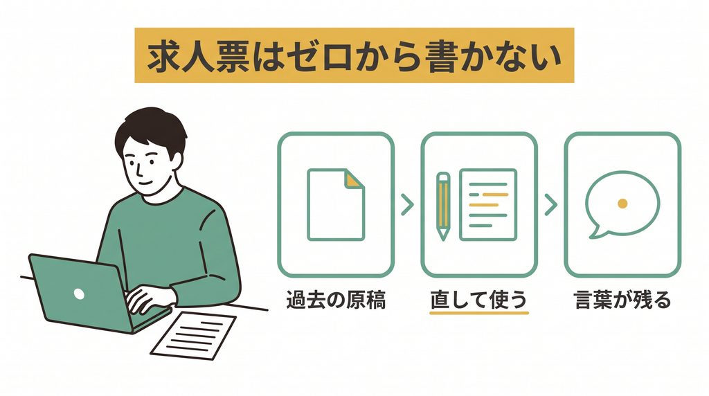 求人票の「アットホーム」が過去の原稿から引き継がれる流れの図
