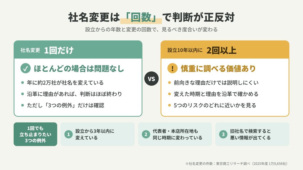 社名変更が1回だけなら問題なし、設立10年以内に2回以上なら慎重に調べる、という判断の違いと、1回でも立ち止まりたい3つの例外