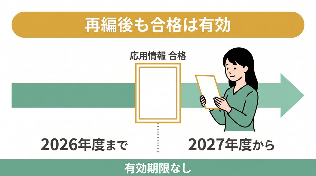 応用情報技術者試験の合格は再編後も有効で有効期限がないことを示す図