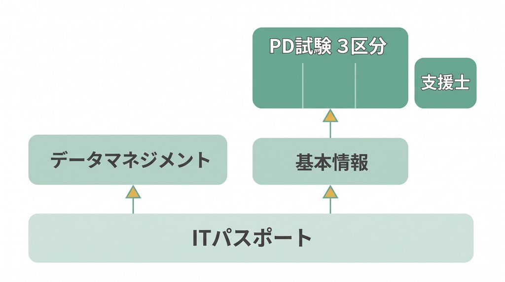 2027年度からの情報処理技術者試験の区分の全体像（PD試験・基本情報ほか）