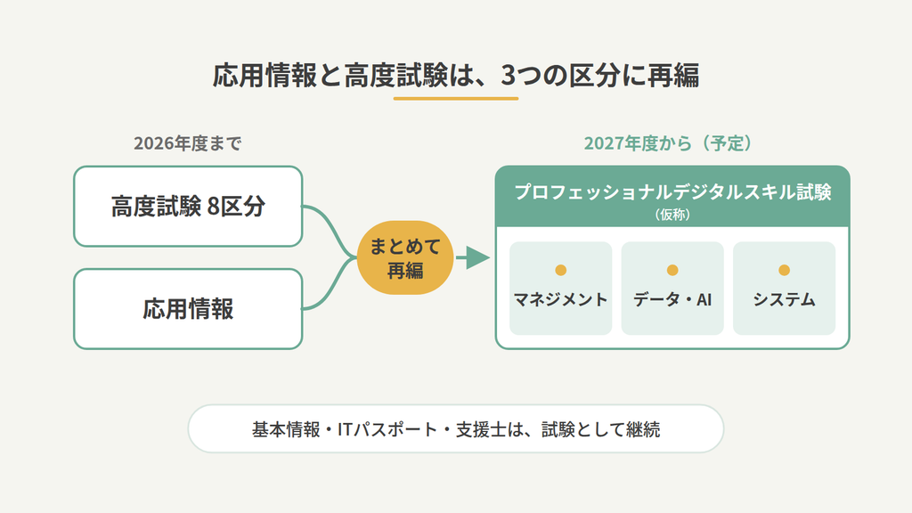 応用情報と高度試験を再編した、プロフェッショナルデジタルスキル試験の3領域の図