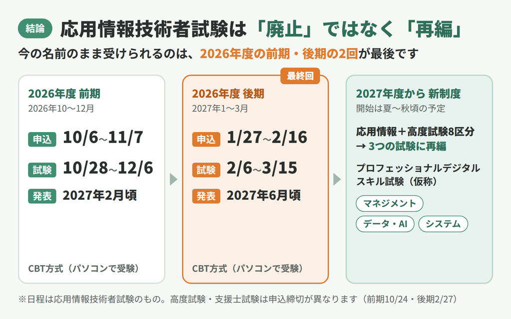 応用情報技術者試験は廃止ではなく再編。2026年度前期（申込10月6日〜11月7日）と後期（申込2027年1月27日〜2月16日）が最後で、2027年度から新試験に移行
