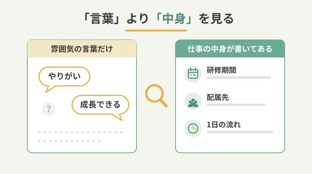 「やりがい」「成長できる」など雰囲気の言葉だけの求人票と、研修期間・配属先・1日の流れが書かれた求人票を比べた図