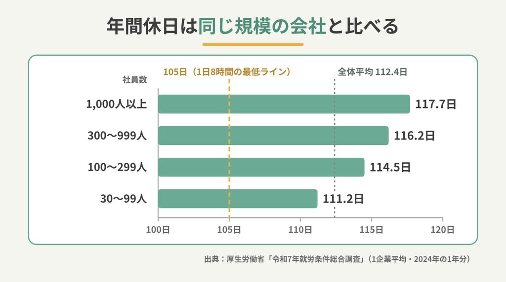 会社の規模別の年間休日の平均（1,000人以上117.7日、300〜999人116.2日、100〜299人114.5日、30〜99人111.2日）と、全体平均112.4日・105日の最低ラインを示したグラフ