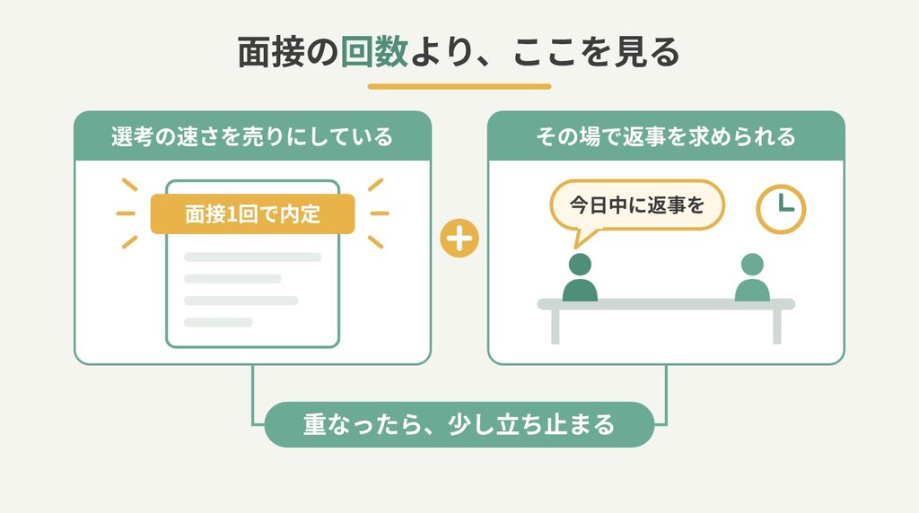 面接の回数より、選考の速さを売りにしているか、その場で返事を求められるかを見ることを示した図