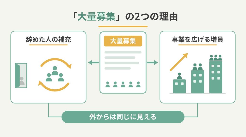 大量募集の2つの理由（辞めた人の補充と、事業を広げる増員）は、求人票の外からは同じに見えることを示した図