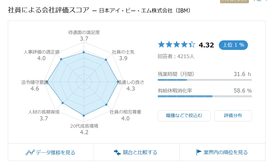 OpenWorkの企業ページに表示される社員による会社評価スコア。8項目のレーダーチャートと総合4.32、残業時間31.6時間、有給休暇消化率58.6%