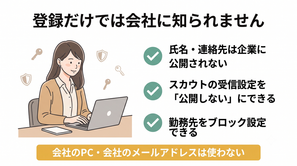 オープンワークは登録しただけでは会社に知られない。氏名・連絡先は企業に非公開で、スカウトの受信設定とブロック設定で対処できる
