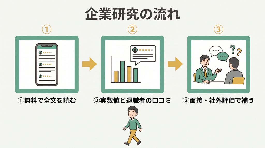 オープンワークで企業研究する流れ。全文閲覧→実数値と退職者の口コミ→面接で補う