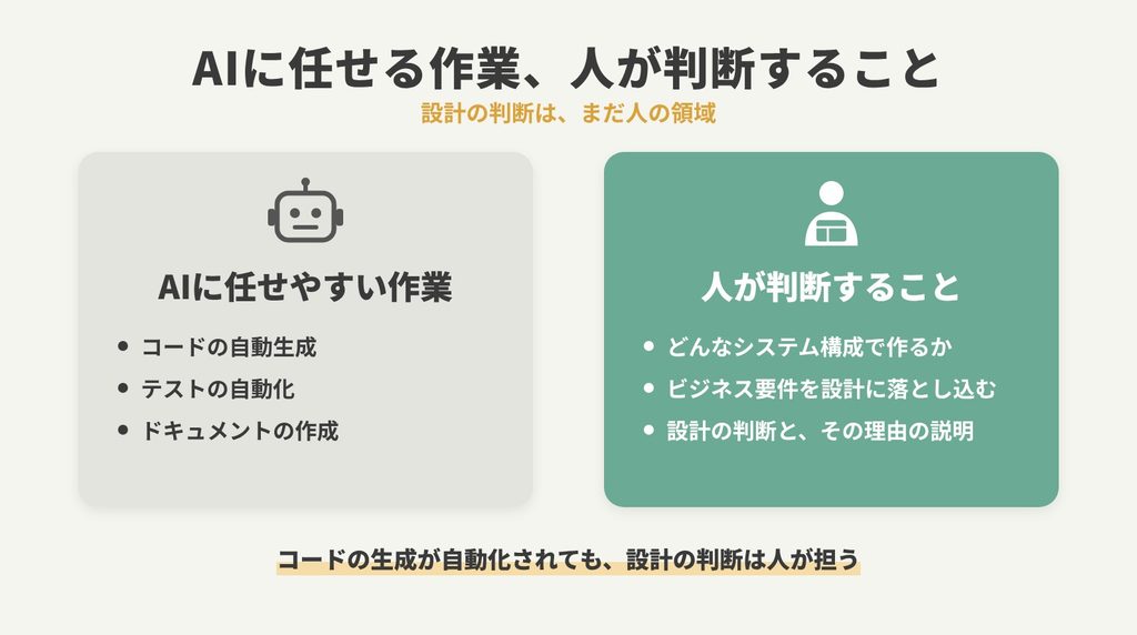AIに任せやすい作業（コードの自動生成、テストの自動化、ドキュメントの作成）と、人が判断すること（どんなシステム構成で作るか、ビジネス要件を設計に落とし込む、設計の判断とその理由の説明）を比べた図