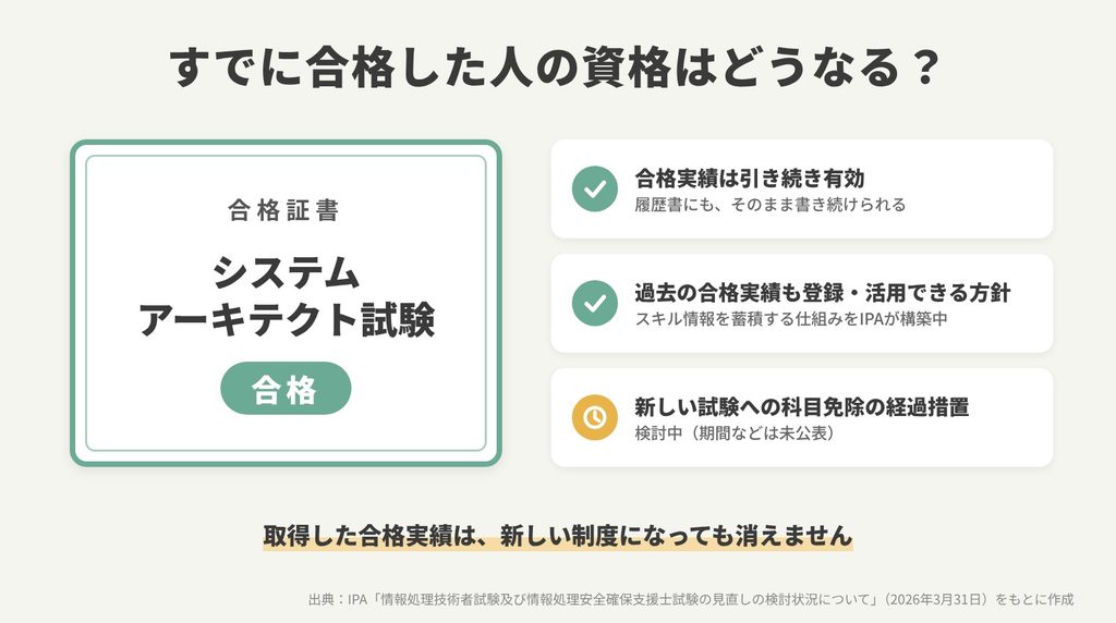システムアーキテクト試験の合格証書のイメージと、すでに合格した人への影響を3点で示した図。合格実績は引き続き有効で履歴書にも書き続けられる、過去の合格実績も登録・活用できる方針、新しい試験への科目免除の経過措置は検討中