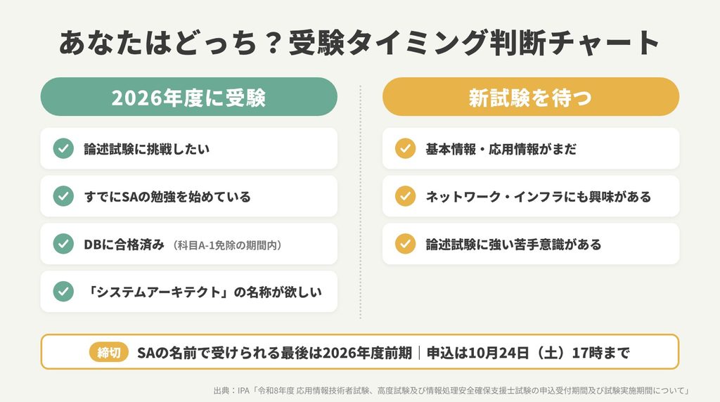 2026年度にシステムアーキテクト試験を受けるか、新試験を待つかの判断チャート。2026年度に受験が向くのは、論述試験に挑戦したい、すでにSAの勉強を始めている、DBに合格済みで科目A-1免除の期間内、「システムアーキテクト」の名称が欲しい人。新試験を待つのが向くのは、基本情報・応用情報がまだ、ネットワーク・インフラにも興味がある、論述試験に強い苦手意識がある人。SAの名前で受けられる最後は2026年度前期で、申込は10月24日（土）17時まで