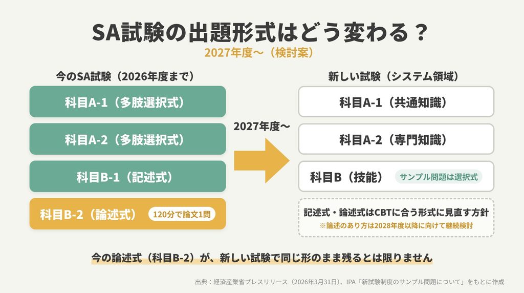 今のシステムアーキテクト試験の科目A-1・A-2（多肢選択式）、科目B-1（記述式）、科目B-2（論述式・120分で論文1問）と、2027年度からの新しい試験（システム領域）の科目A-1・A-2・科目Bを比べた図。新しい試験では記述式・論述式をCBTに合う形式に見直す方針で、科目Bのサンプル問題は選択式