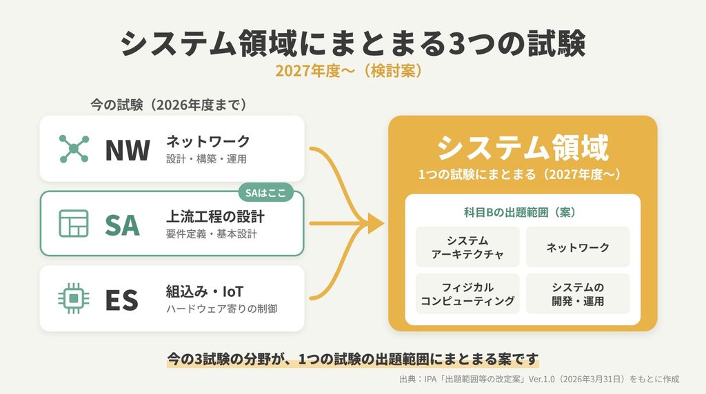 今のネットワークスペシャリスト・システムアーキテクト・エンベデッドシステムスペシャリストの3試験の分野が、2027年度から1つのシステム領域の試験にまとまる案を示した図。科目Bの出題範囲はシステムアーキテクチャ、ネットワーク、フィジカルコンピューティング、システムの開発・運用の4分野