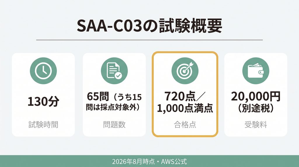 AWS SAA-C03の試験時間・問題数・合格点720点・受験料をまとめた図