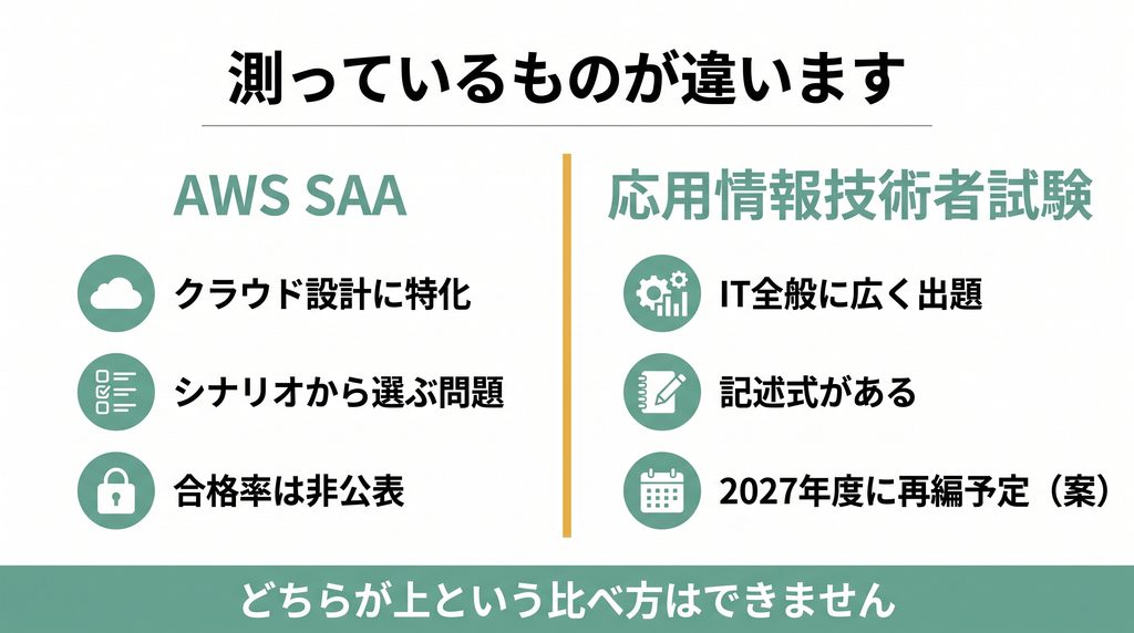 AWS SAAと応用情報技術者試験を出題範囲・知識の深さ・問題の性質で比較した図
