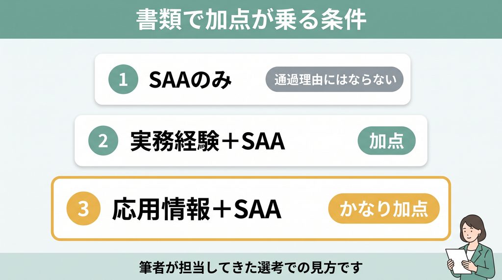 AWS SAAが書類選考で加点される条件を3段階で示した図