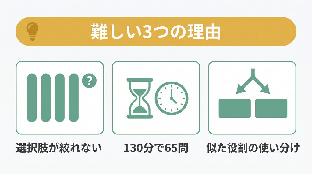 AWS SAAが難しい3つの理由(選択肢・時間配分・似たサービス)の図