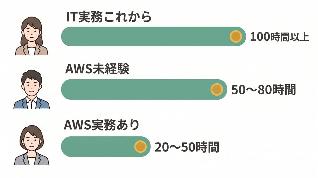 AWS SAAの勉強時間の目安をAWS未経験・実務ありで示した図