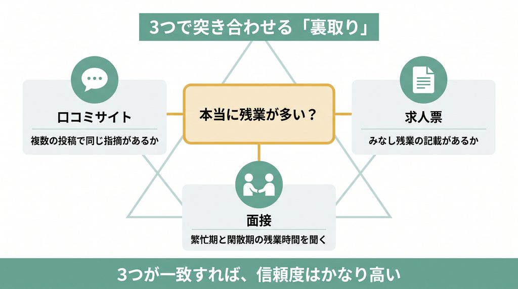 口コミサイト・求人票・面接の3つで同じ情報を確認する「裏取り」の考え方を示した図