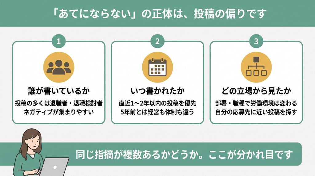 口コミが「あてにならない」と言われる構造的な理由と、読むときの3つのチェック観点をまとめた図