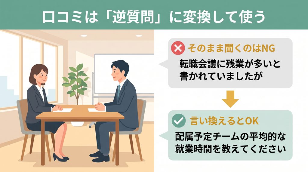 口コミで見つけた気になる点を、面接で使える逆質問に言い換える方法を示した図