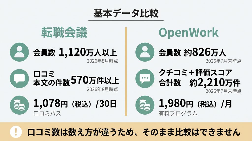 転職会議とOpenWorkの会員数・口コミ数・料金を比較した図。口コミ数は数え方が異なる