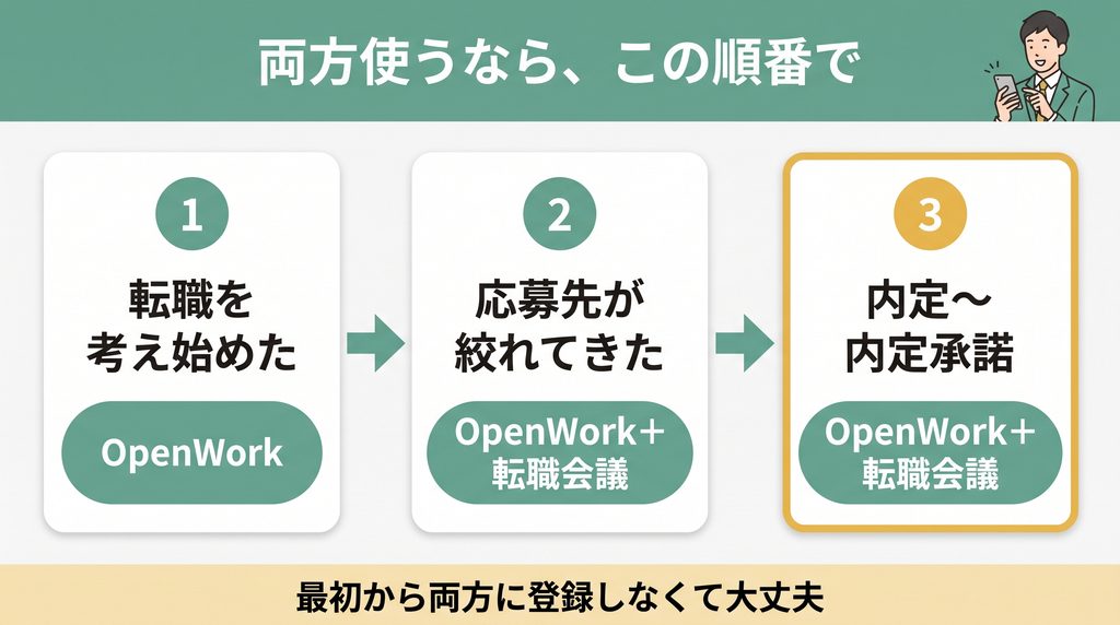 転職活動の段階に応じて、OpenWorkと転職会議をどの順番で使うかを3ステップで示した図