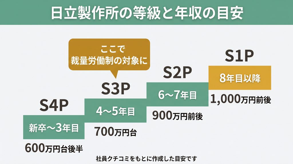 日立製作所の等級S4P〜S1Pと年収の目安を示した図