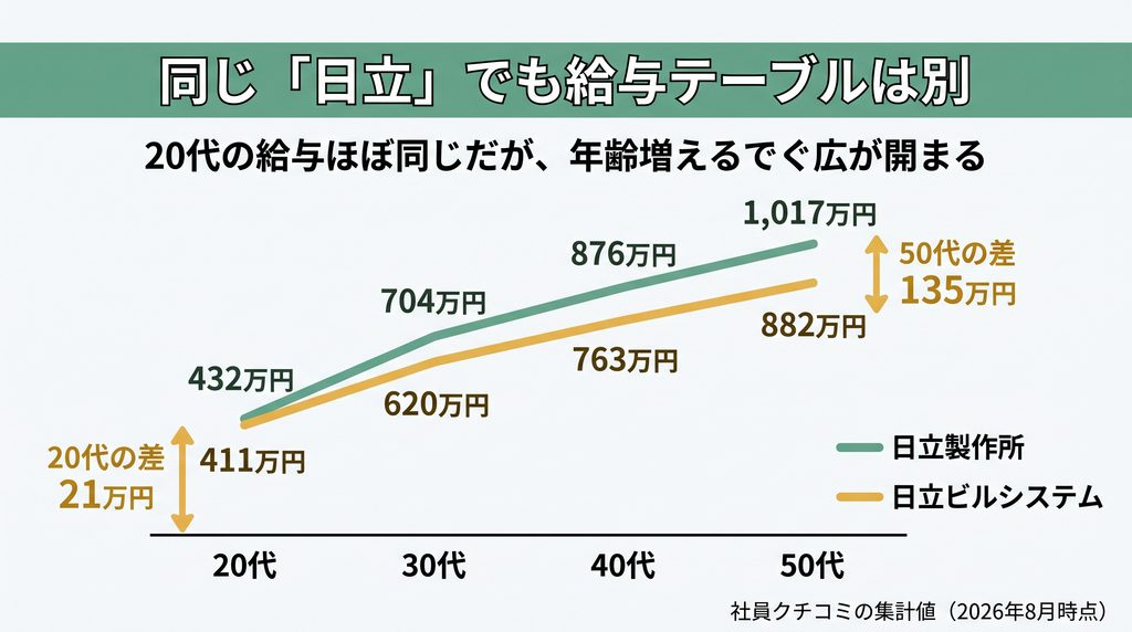 日立製作所と日立ビルシステムの年代別平均年収の比較グラフ