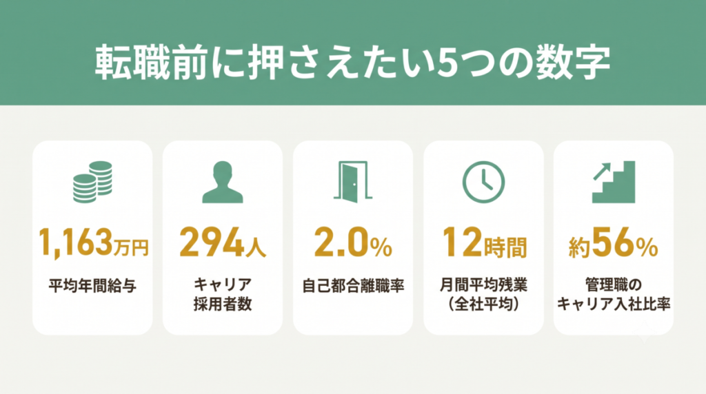 CTC転職で押さえたい5つの数字（平均年間給与・キャリア採用数・離職率・残業時間・管理職のキャリア入社比率）