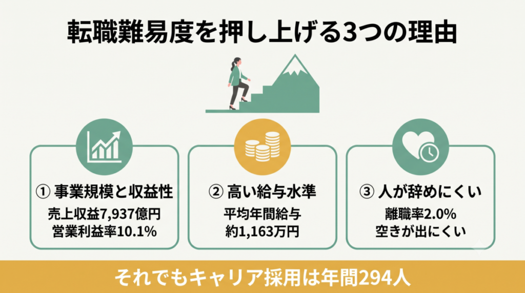 CTCの転職難易度が高い3つの要因（企業規模と安定性・給与水準・働きやすさ）