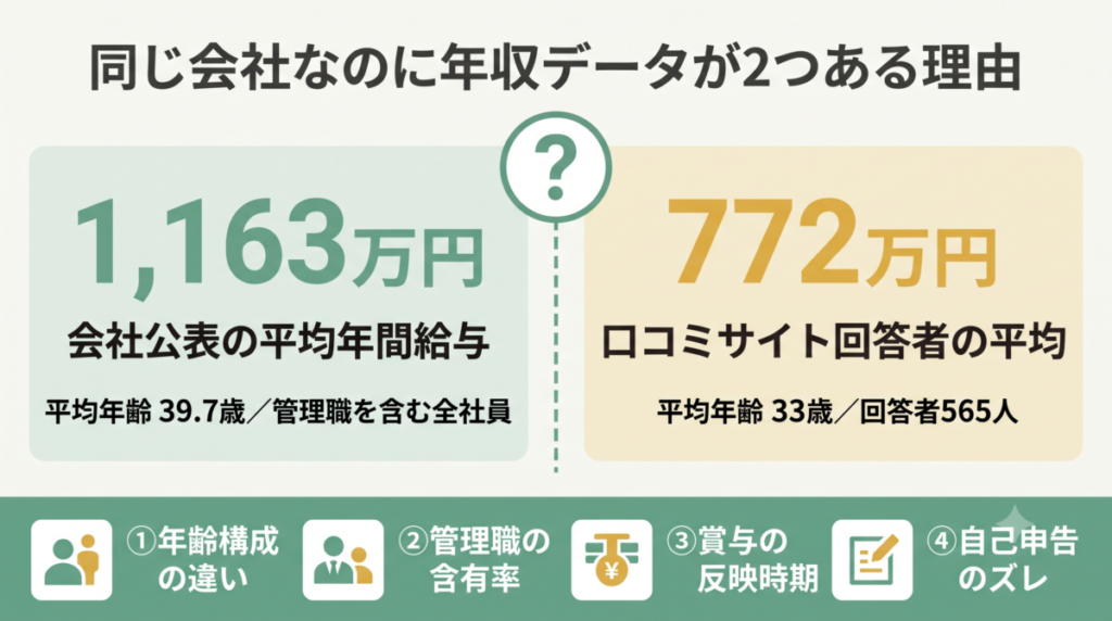 会社公表の平均年間給与1,163万円とOpenWork回答者平均772万円の差が生まれる理由