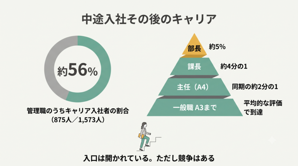 中途入社後のキャリアパス（一般職・マネージャー職・スペシャリスト職）