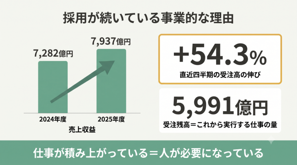 2025年度決算と2026年度第1四半期の業績（売上収益・営業利益・受注残高）