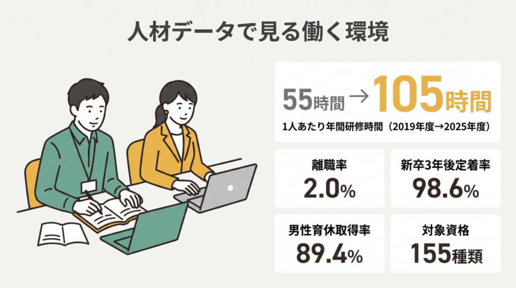人的資本KPI（研修時間・自己都合離職率・男性育休取得率・エンゲージメントスコア）