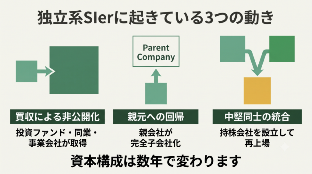 独立系SIerの非公開化と、中堅企業同士の経営統合の流れを示す図
