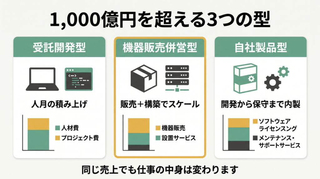 同じ売上規模でも受託中心と自社製品中心で事業構造が異なることを示す図