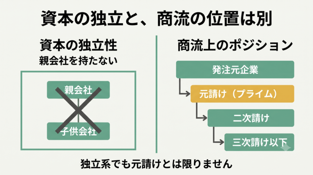 資本の独立性と、元請け・二次請けといった商流上のポジションの違いを示す図