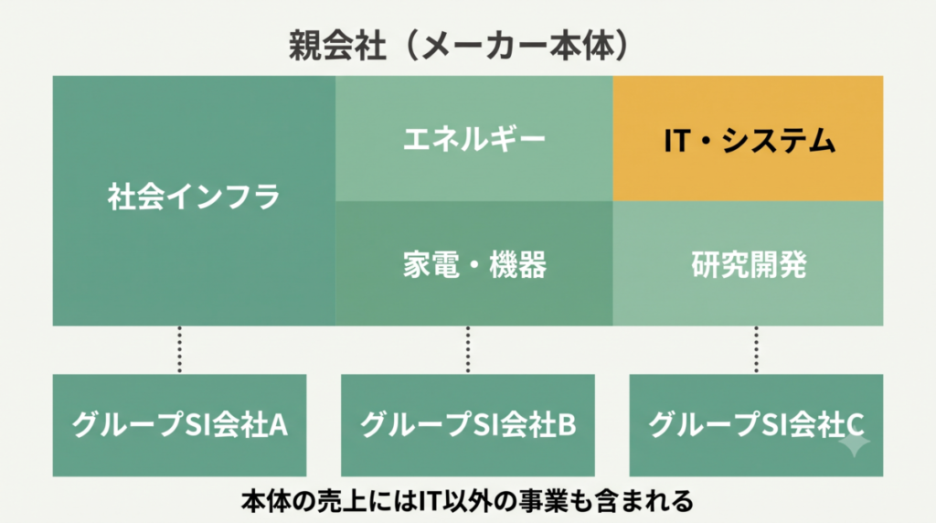 メーカー本体とグループSIer子会社の関係